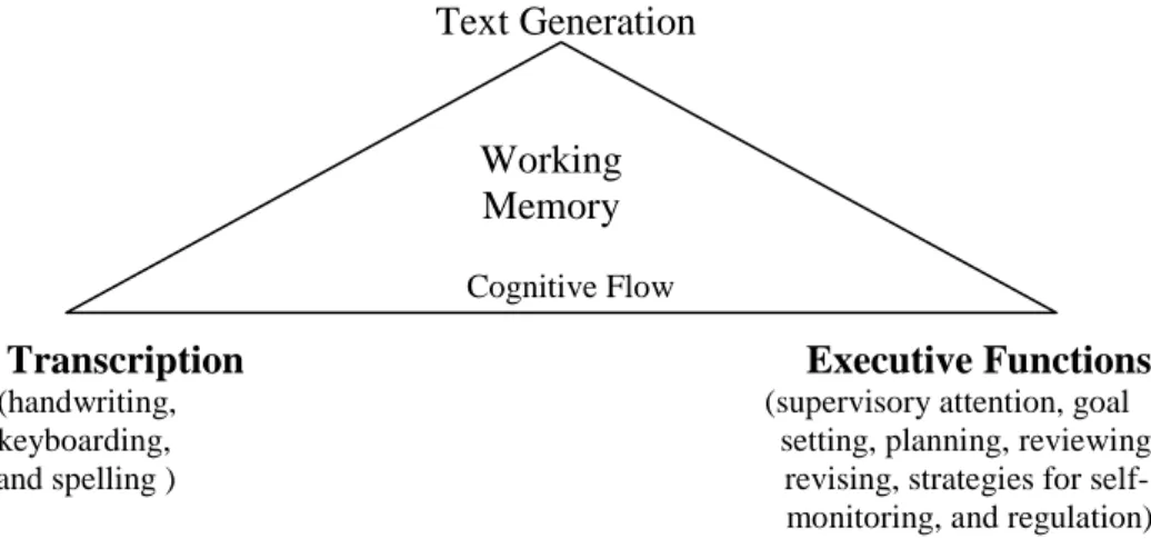Figure 4. The Not-So-Simple View of Writing Model (Berninger &amp; Winn 2006) 