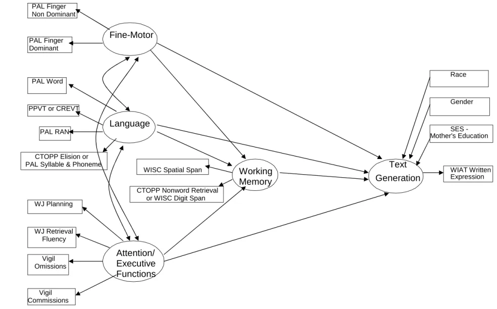 Figure 5. Structural Equation Model 