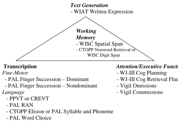 Figure 6. Measures’ Alignment with Not-So-Simple View of Writing Model  (Berninger &amp; Winn 2006) with latent variables italicized and measures bulleted