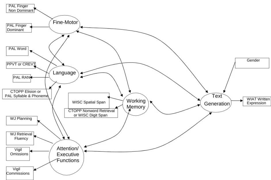 Figure 7. Measurement Model 
