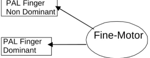 Figure 8. Fine-Motor Skills Path Model 