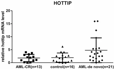 Figure 1. HOTIP expression was significantly higher in AML-de novo patients (n=21) than in AML-CR pa-tients (n=13) and controls (n=16)