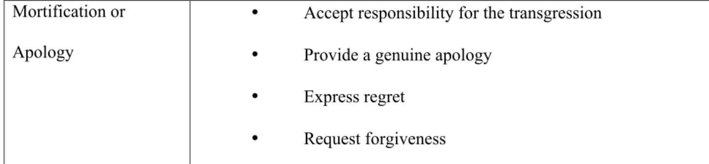 Table 1 – Selected image restoration strategies as described by Benoit (1995). 