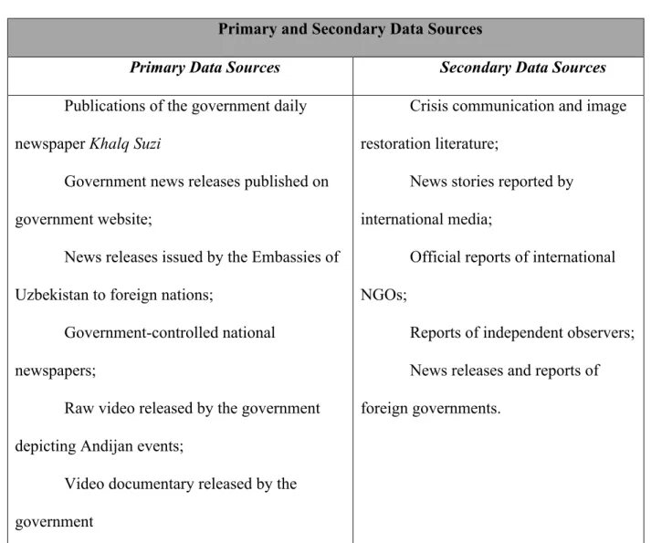 Table 2 – A summary of primary and secondary data sources used in the construction of this  case analysis and crisis communication assessment