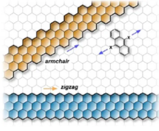 Figure 2.1: schematic representation of the two graphene edge configuration: the armchair (orange) and the zigzag (blue)