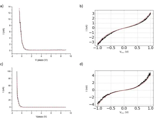 Figure 3.6: On the left: current as a function of piezo voltage (black line) fitted with exponential decay function (red line)
