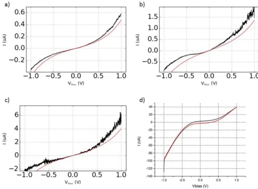 Figure 3.7: Current as a function of bias voltage for different setpoint values. IV curve with a setpoint of a ) 0.2nA, b ) 1.0nA, and c ) 2.0nA, d ) IV curve with  set-point 0.80nA where the red line is the trace of the IV curve sweeping from -1V to +1V a