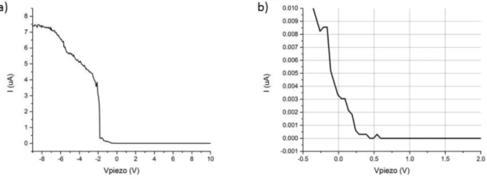 Figure 3.8: : Graphs a ) Quantum of conductance measurements done at a setpoint of 0.2nA and a bias voltage of 100mV, using Iz spectroscopy