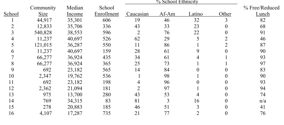 Table 3.1.  Summaries of Selected Demographic Variables for the 16 REA Schools and Surrounding Communities
