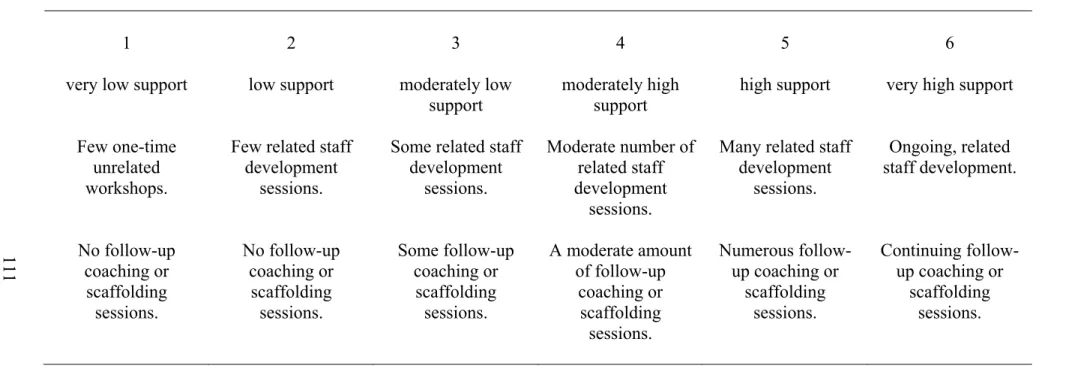 Table 3.5.  Rubric with Rating Points for Degree to Which Teachers Were Supported in Learning the School-Based REA Initiative