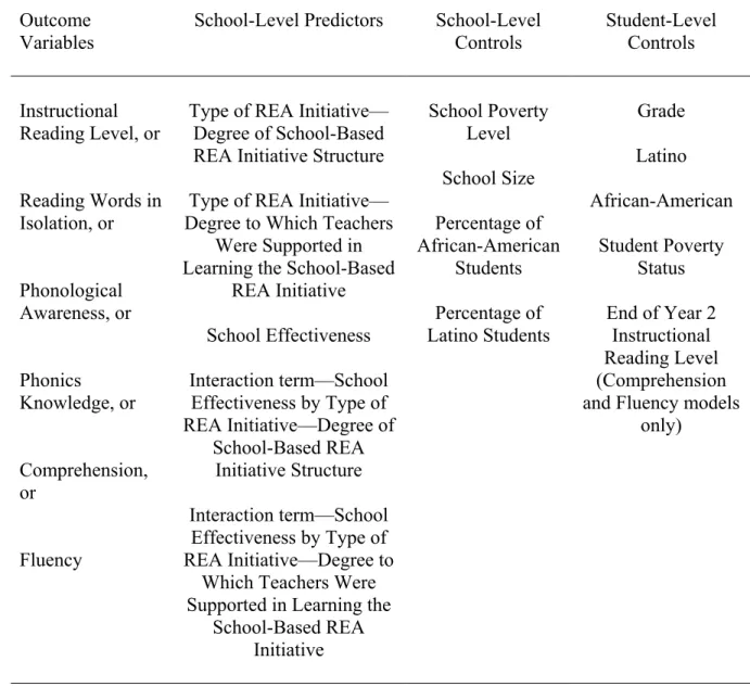 Table 4.1.  Conditional HLM Used for Each of the Six Outcome Variables.   