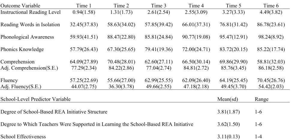 Table 4.2.  Outcome Variable Means (Standard Deviations) for All Six Outcome Variables, Adjusted Means (Standard Errors) for  Comprehension and Fluency, and School-Level Predictor Variable Means (Standard Deviations)