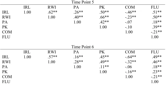 Table 4.3, continued Time Point 5 