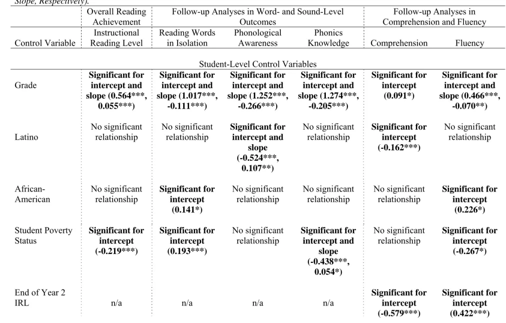Table 4.6.  Summarizing Across the Analyses for Student- and School-Level Control Variables (Significant Coefficients for Intercept,  Slope, Respectively)