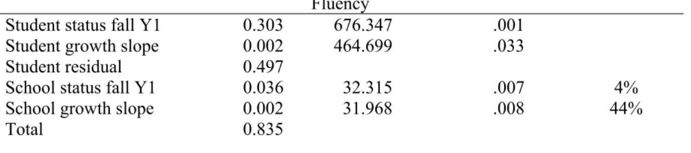 Table 4.7, continued Fluency 
