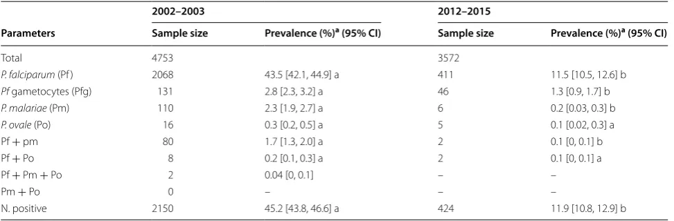 Table 1 Plasmodium parasite profile in Iguhu