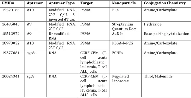 Table 1.1. Recent examples of targeted nanoparticles using aptamers. 