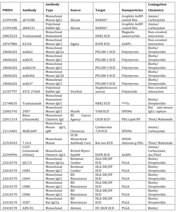 Table 1.2. Recent examples of targeted nanoparticles using antibodies. 