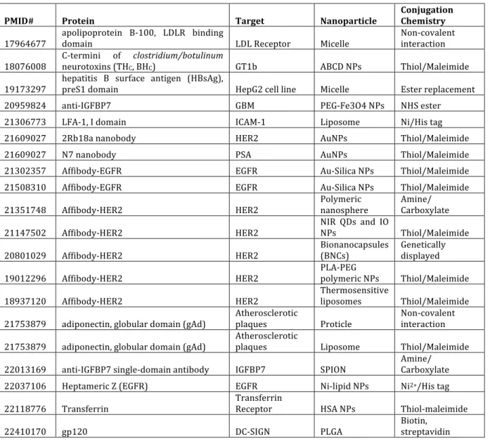 Table 1.3. Recent examples of targeted nanoparticles using protein domains. 
