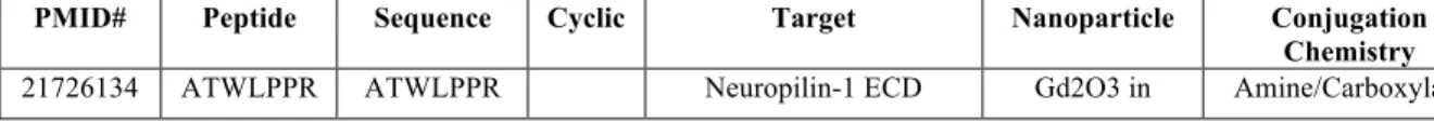 Table 1.4. Recent examples of targeted nanoparticles using short homing peptides. 