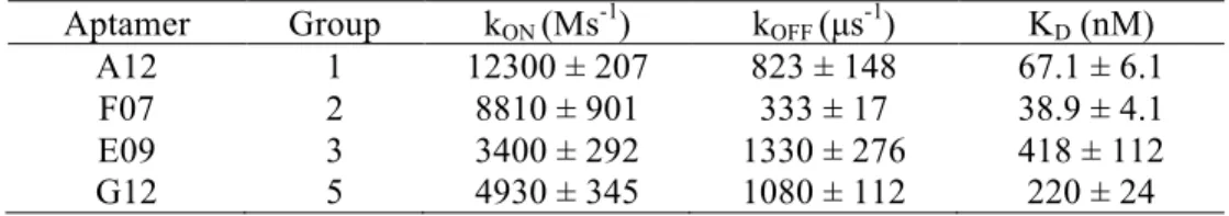 Figure 2.6. BLI kinetic characterization  of fmA12 using biosensors immobilized  with SpA