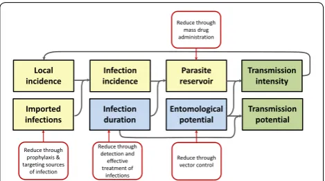 Fig. 1 Components of malaria risk and relationships between them. Malaria risk can be considered as the combination of epidemiologi-cal factors typically measured programmatically (yellow boxes), factors influencing transmission rates (blue boxes), and mea