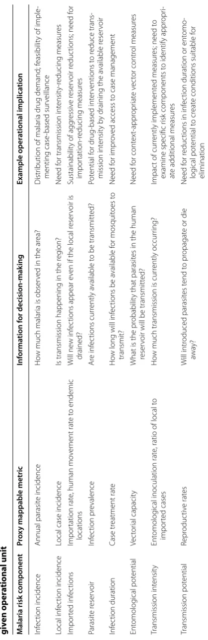 Table 1 Examples of how spatial overlay of multiple malaria metrics related to different components of malaria risk can inform elimination planning for a given operational unit
