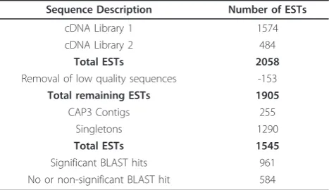 Table 1 P. ovis EST analysis and breakdown of processingstages