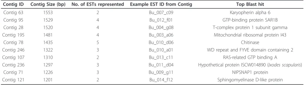 Table 2 Details of the largest contigs from the P. ovis EST dataset