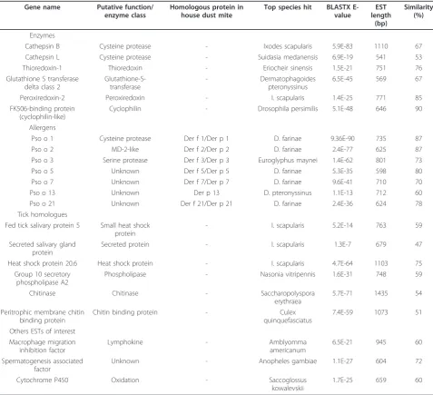 Table 3 Summary of EST dataset