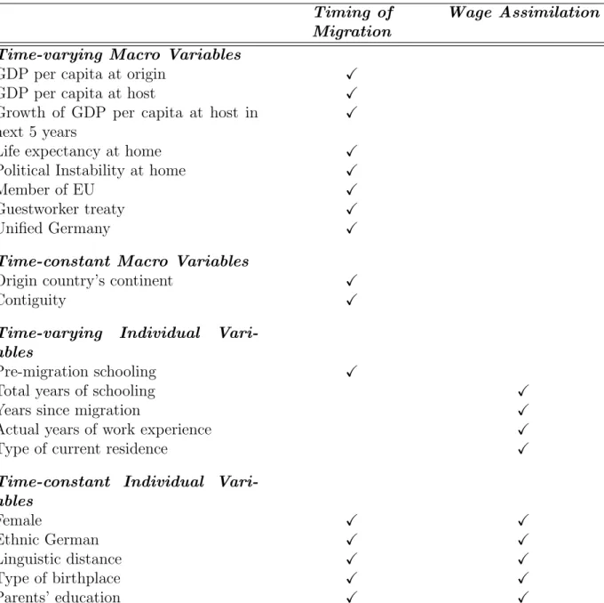 Table 1.2: Key Variables in Timing of Migration and Wage Assimilation Equations Timing of