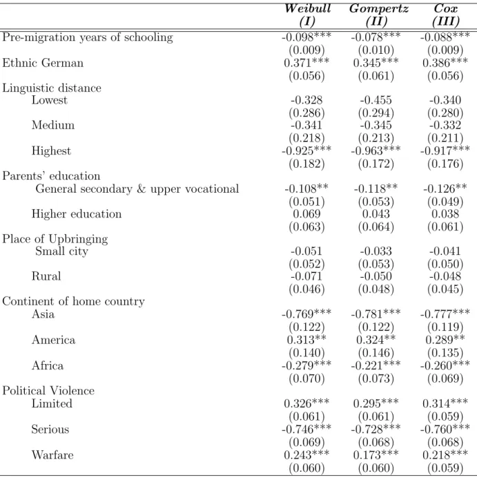 Table 1.3: Timing of Migration: Reduced Form Estimates for Men