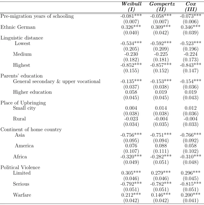 Table 1.4: Timing of Migration: Reduced Form Estimates for the Full Sample