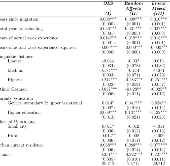 Table 1.7: Wage Assimilation Equation: Reduced Form Estimates for the Full Sample
