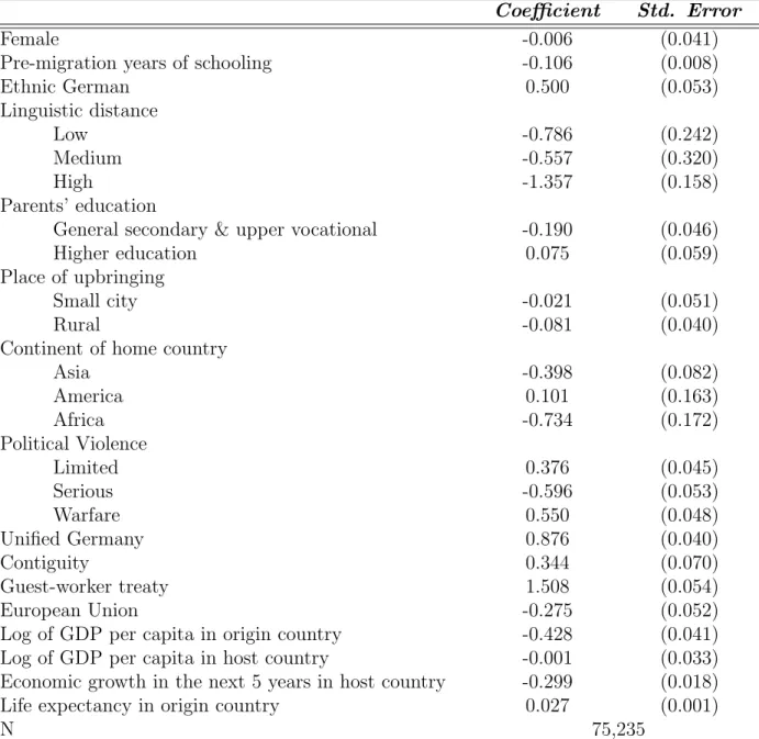 Table 1.11: Timing of Migration: Joint Model Estimates for Full Sample