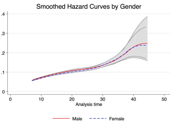 Figure 1.5: Non Parametric Estimates