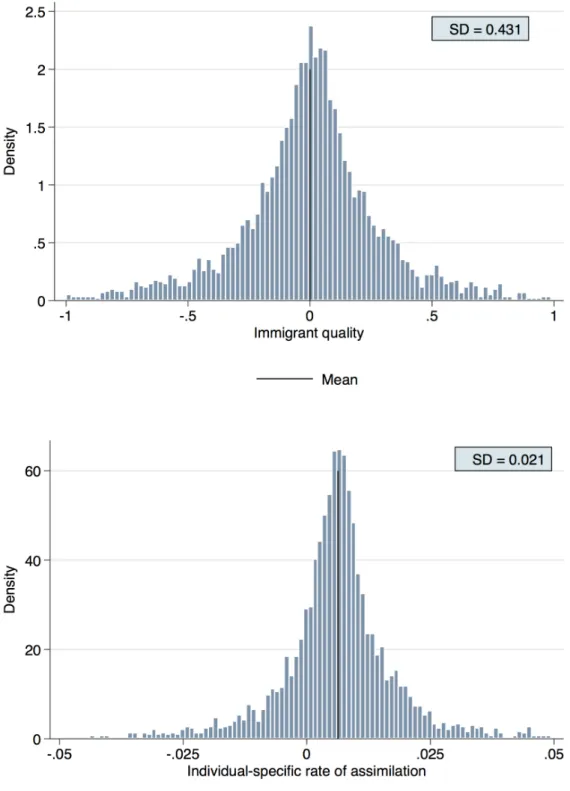 Figure 1.6: Distribution of Immigrant Quality and Individual-specific Rate of Assimilation: