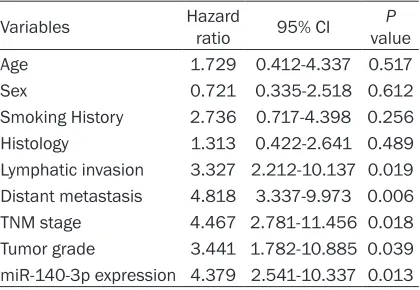 Table 2. Multivariate analysis of prognostic fac-tors in patients with NSCLC