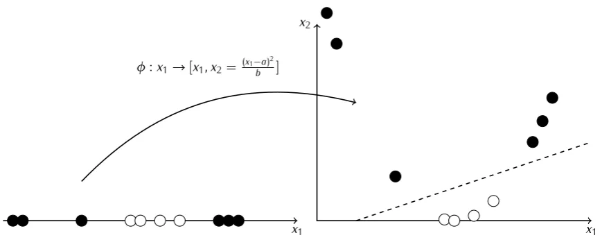 Figure 2.3:xarable in the original 1-dimensional space (left), but they are separable in the higherdimensional space induced by the mapping Kernel functions and linear separabilityx - The points are not linearly sep- φ(·) (right).