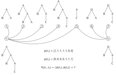 Figure 2.4:C Fragment space - The fragment space generated by two trees, and the resultingkernel product as evaluated by a tree kernel function.