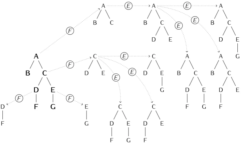 Figure 4.4: Recursive enumeration of the STK fragments encoded in a tree.fragments are generated by combining the two atomic operations FRAG((- The·) (F) and EXPAND(·)E).
