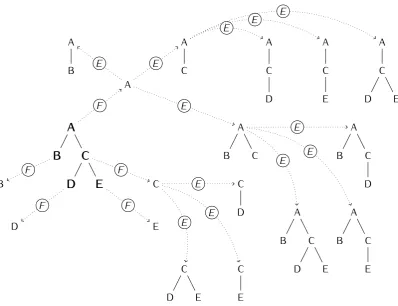 Figure 4.5: Recursive enumeration of the PTK fragments encoded in a tree.fragments are generated by combining the two atomic operations FRAG(- The·) (F) and EXPAND(·)(E).