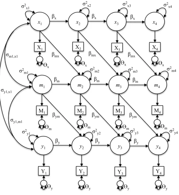 Figure 1. Path diagram of one specification of Cole and Maxwell’s (2003) CLPM with latent  variables