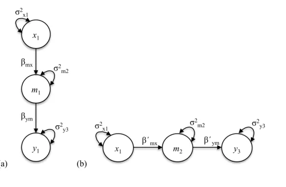 Figure 2. (a) Causal steps cross-sectional model. (b) Causal steps model with temporal 