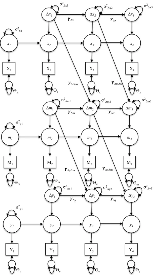 Figure 5. Path diagram of a fully mediated process using the CL-LCS. All unlabeled paths are  fixed to 1