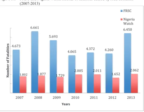 Figure 1.1 FRSC and Nigeria Watch records of fatalities caused by road accidents  (2007-2013)