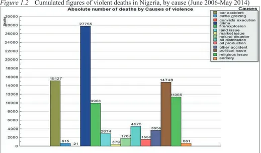 Figure 1.2  Cumulated figures of violent deaths in Nigeria, by cause (June 2006-May 2014) 
