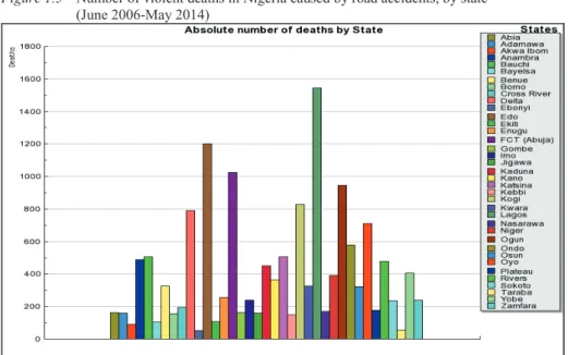 Figure 1.5  Number of violent deaths in Nigeria caused by road accidents, by state   (June 2006-May 2014) 