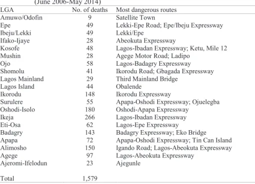 Table 1.4  Summary of fatal car accidents in Lagos, by LGA and route   (June 2006-May 2014) 