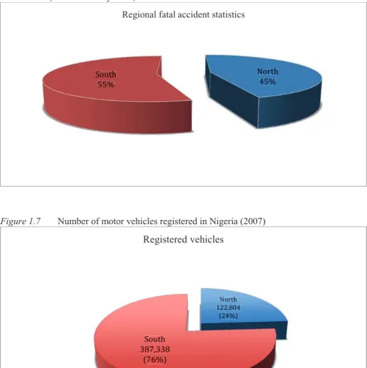 Figure 1.6 Number of violent deaths in Nigeria caused by road accidents, by region  (June 2006-May 2014)